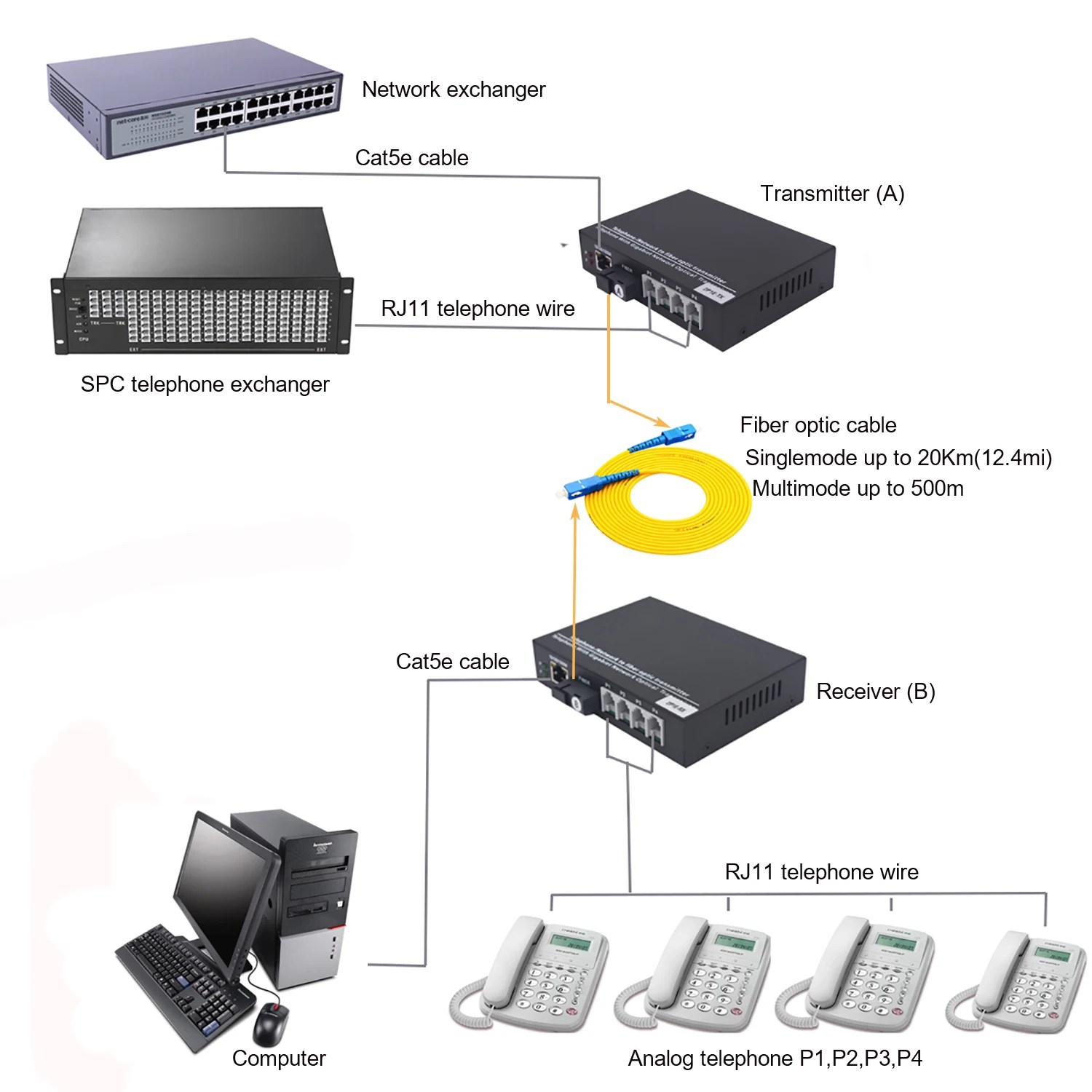 POTS RJ11 telefon ve Fiber optik dönüştürücüler üzerinden Gigabit Ethernet-Fiber üzerinden PCM ses, Fiber üzerinden Ethernet RJ45 kiti - Görsel 6